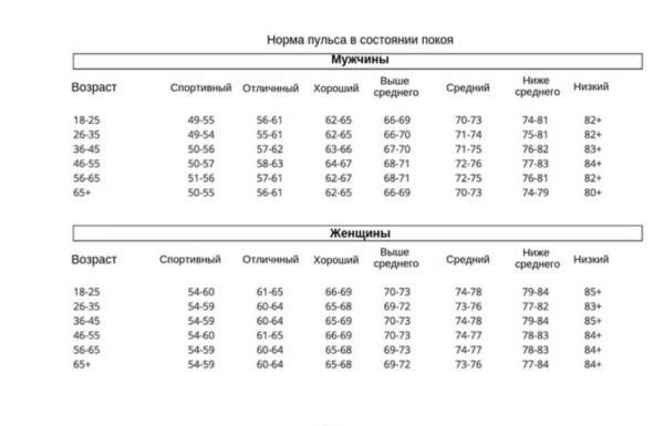 Как самостоятельно проверить здорово ли ваше сердце